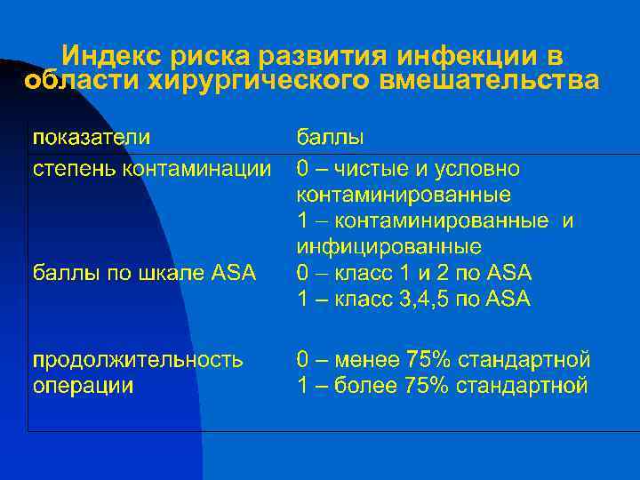 Индекс риска развития инфекции в области хирургического вмешательства 
