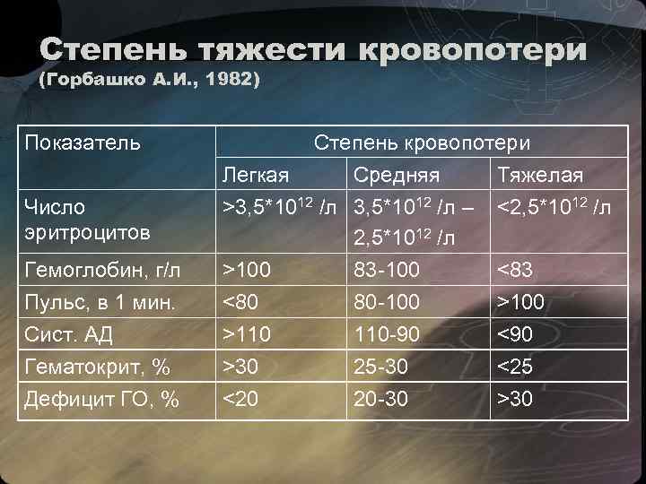 Степень тяжести кровопотери (Горбашко А. И. , 1982) Показатель Число эритроцитов Степень кровопотери Легкая