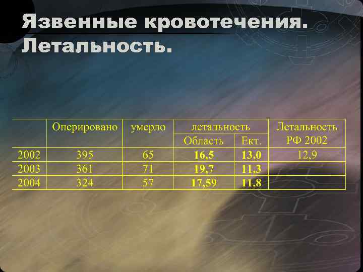 Язвенные кровотечения. Летальность. 