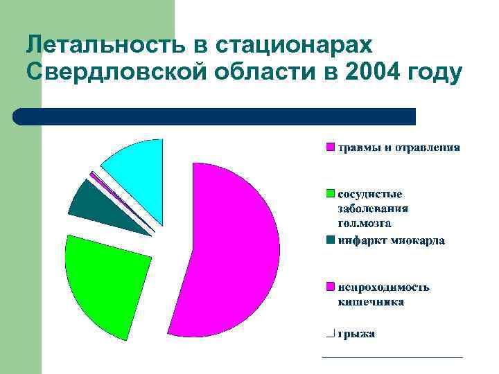 Летальность в стационарах Свердловской области в 2004 году 