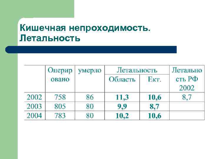 Кишечная непроходимость. Летальность 