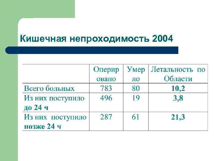 Кишечная непроходимость карта вызова смп шпаргалка