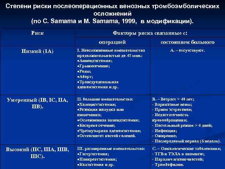 Степени риски послеоперационных венозных тромбоэмболических осложнений (по C. Samama и M. Samama, 1999, в