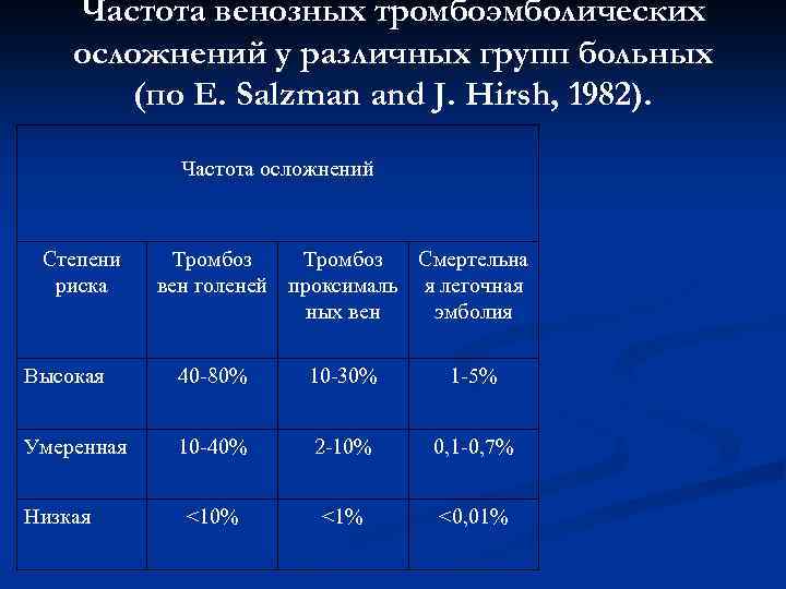 Частота венозных тромбоэмболических осложнений у различных групп больных (по Е. Salzman and J. Hirsh,