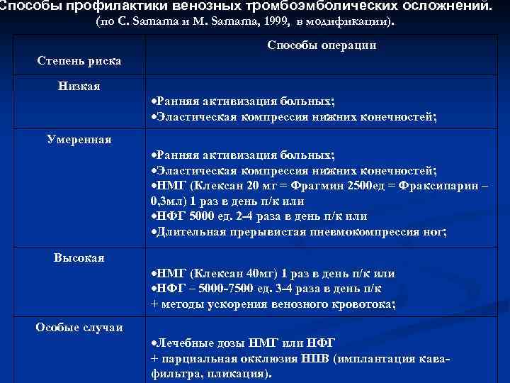 Тромбоэмболические осложнения в послеоперационном периоде