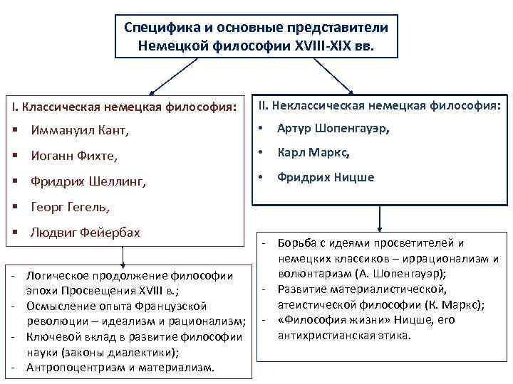 Специфика и основные представители Немецкой философии XVIII XIX вв. I. Классическая немецкая философия: II.