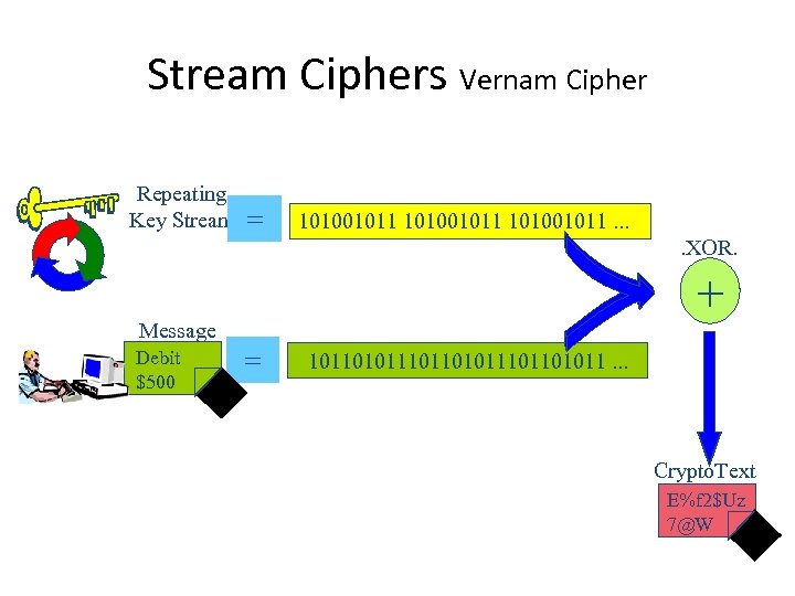 Stream Ciphers Vernam Cipher Repeating Key Stream = 101001011. . XOR. + Message Debit