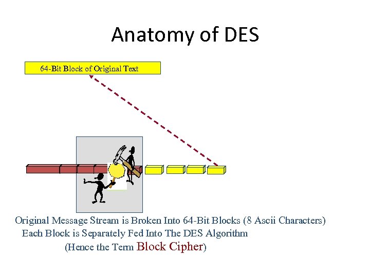 Anatomy of DES 64 -Bit Block of Original Text Original Message Stream is Broken