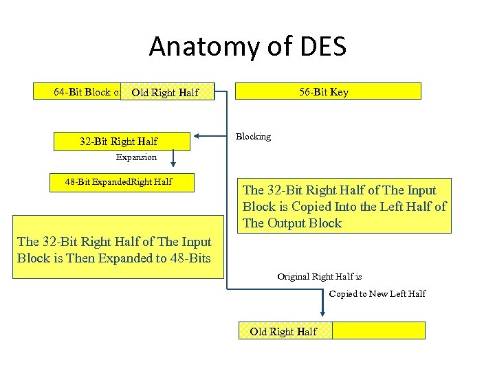 Anatomy of DES 64 -Bit Block of Original Text Old Right Half 32 -Bit