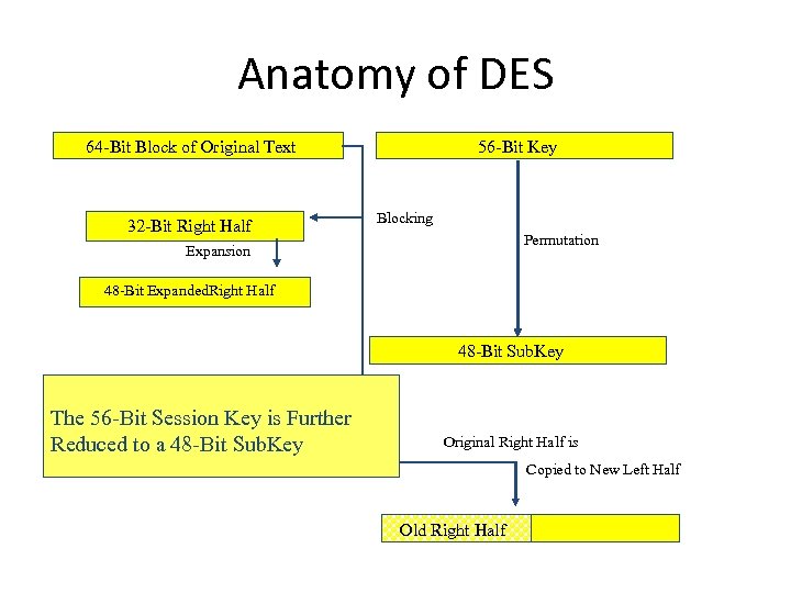 Anatomy of DES 64 -Bit Block of Original Text 32 -Bit Right Half 56