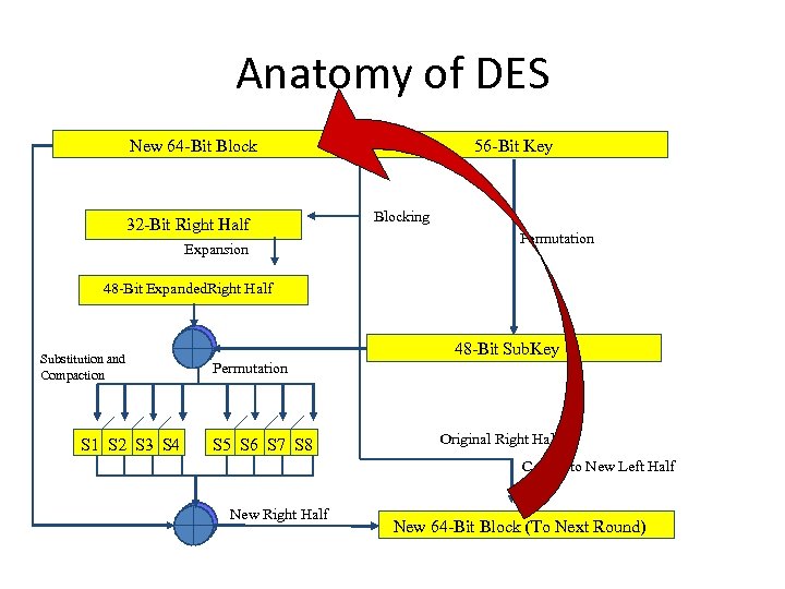 Anatomy of DES 64 -Bit. New 64 -Bit Block Text Block of Original 32