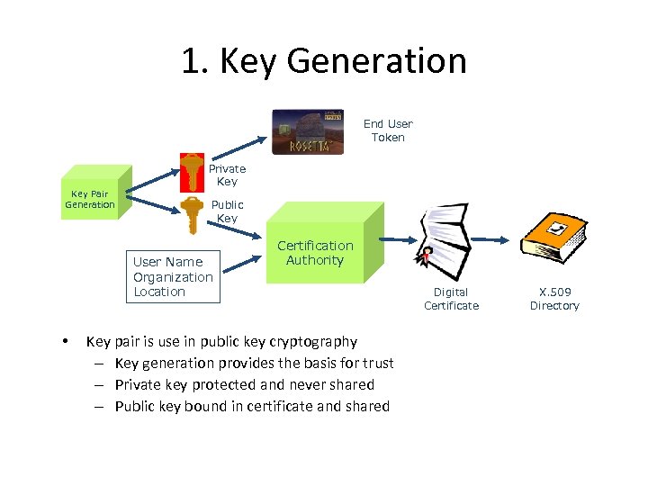 1. Key Generation End User Token Key Pair Generation Private Key Public Key User