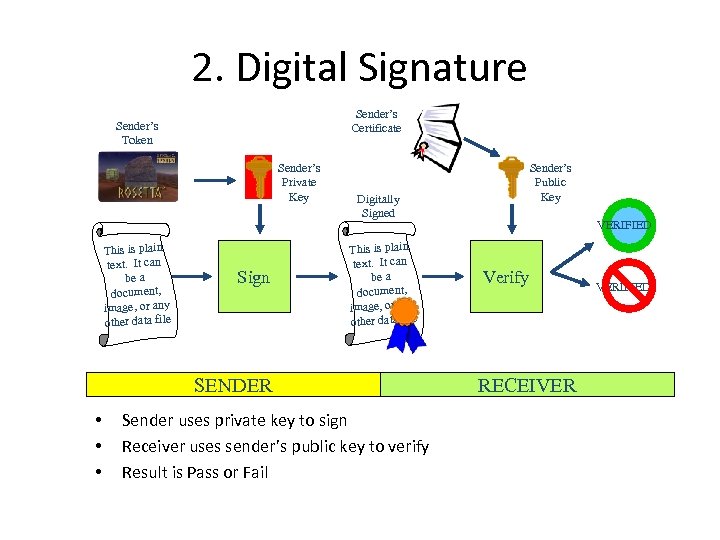 2. Digital Signature Sender’s Certificate Sender’s Token Sender’s Private Key This is plain text.