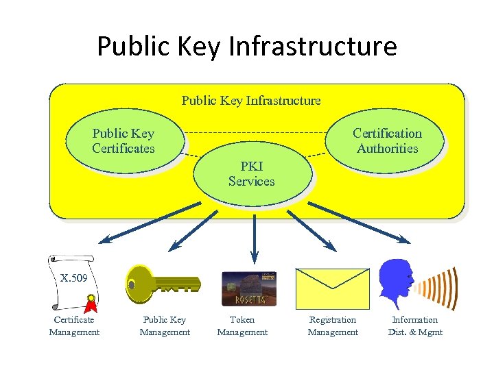 Public Key Infrastructure Public Key Certificates Certification Authorities PKI Services X. 509 Certificate Management