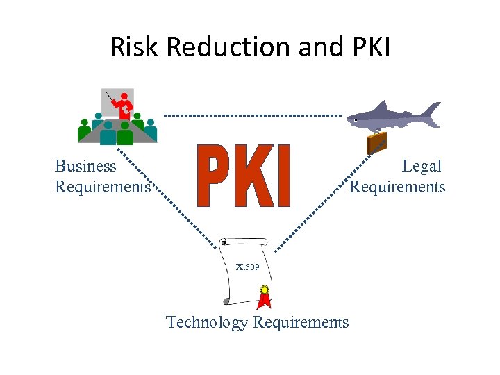 Risk Reduction and PKI Business Requirements Legal Requirements X. 509 Technology Requirements 