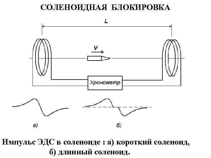 СОЛЕНОИДНАЯ БЛОКИРОВКА Импульс ЭДС в соленоиде : а) короткий соленоид, 10 б) длинный соленоид.