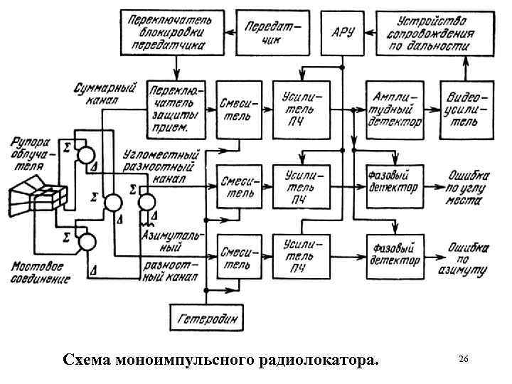 Схема моноимпульсного радиолокатора. 26 