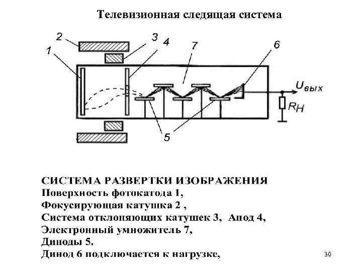 Телевизионная следящая система 30 