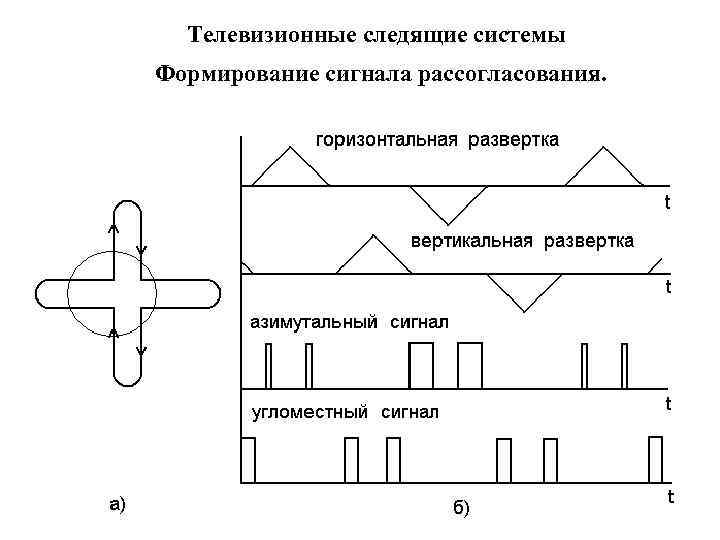 Телевизионные следящие системы Формирование сигнала рассогласования. 31 