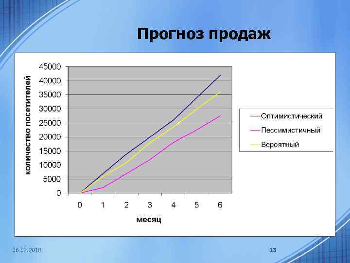 Прогноз продаж 06. 02. 2018 13 