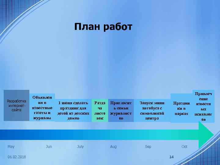 План работ Разработка интернетсайта May 06. 02. 2018 Объявлен ия в известные газеты и