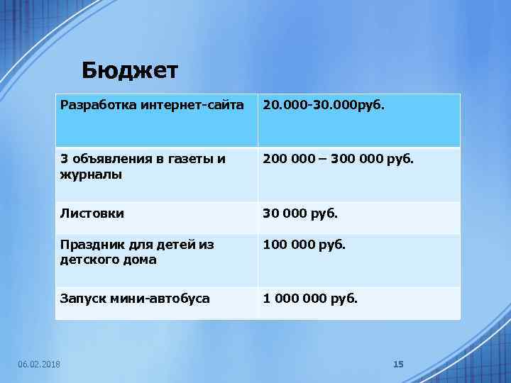 Бюджет Разработка интернет-сайта 3 объявления в газеты и журналы 200 000 – 300 000