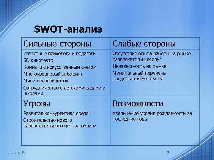 SWOT-анализ Сильные стороны Слабые стороны Известные психологи и педагоги 5 D кинотеатр Комната с