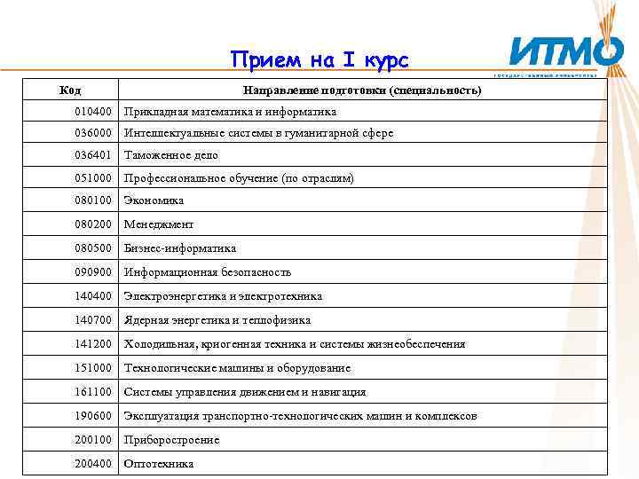 Прием на I курс Код Направление подготовки (специальность) 010400 Прикладная математика и информатика 036000