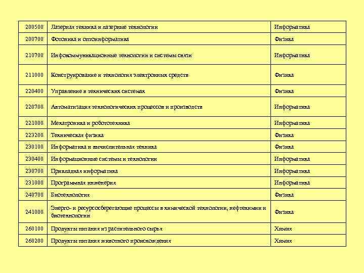 200500 Лазерная техника и лазерные технологии Информатика 200700 Фотоника и оптоинформатика Физика 210700 Инфокоммуникационные