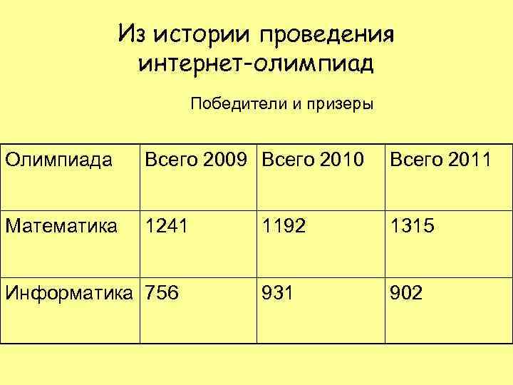 Из истории проведения интернет-олимпиад Победители и призеры Олимпиада Всего 2009 Всего 2010 Всего 2011