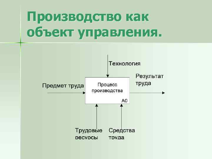 Управляемый объект. Производство как объект управления. Процесс как объект управления. Объекты управления на производстве. Управление как объект это.