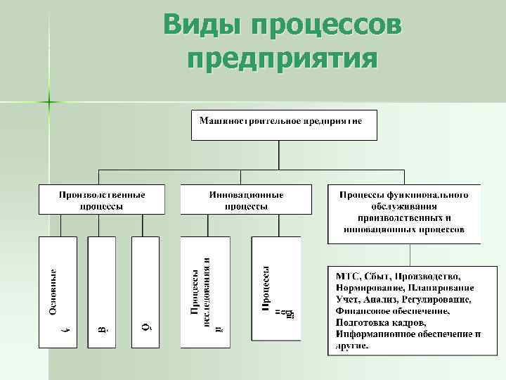 Виды процессов предприятия 