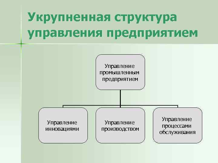 Укрупненная структура управления предприятием Управление промышленным предприятием Управление инновациями Управление производством Управление процессами обслуживания