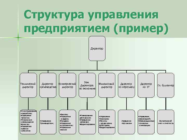 Структура управления предприятием (пример) Директор Технический директор Директор Коммерческий производства директор Зам. Директора по