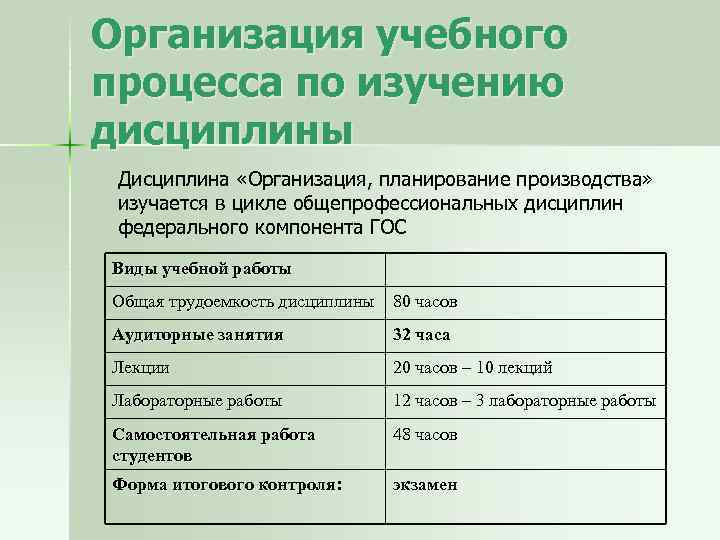 Организация учебного процесса по изучению дисциплины Дисциплина «Организация, планирование производства» изучается в цикле общепрофессиональных