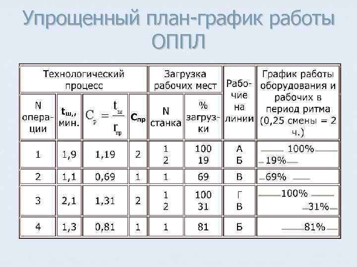 Стандарт план. Стандарт-план работы ОППЛ. График работы однопредметной прерывно-поточной линии. Принципы организации однопредметных прерывных поточных линий. Стандарт-план ОППЛ онлайн.