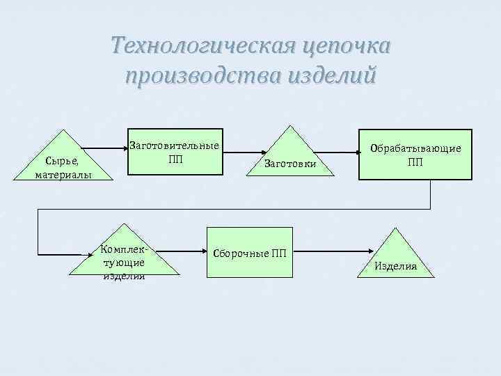 Производственные цепочки. Технологическая цепочка. Цепочка производства. Технологическая цепь производства. Производственная технологическая цепочка.