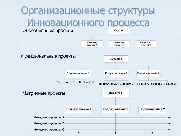 Организационная структура проекта функциональная матричная проектная