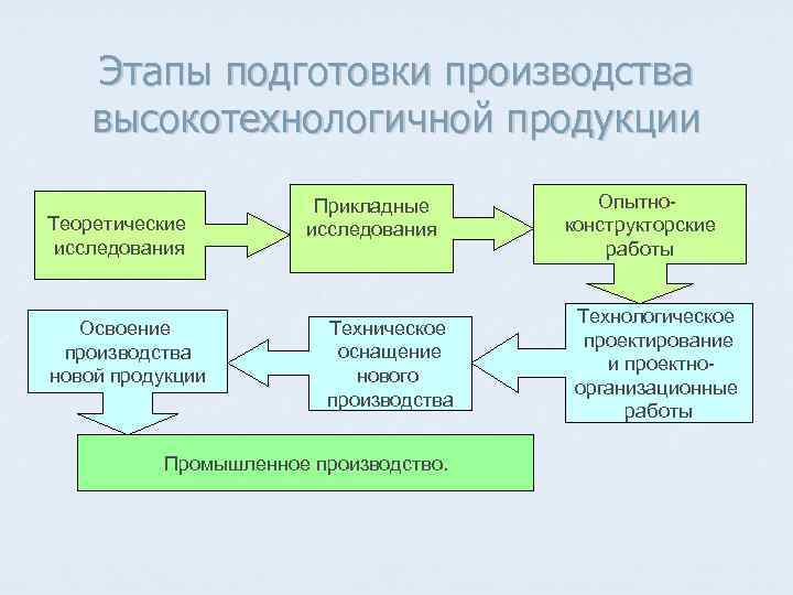 Выпуска новой продукции. Важные этапы организации освоения производства. Системы подготовки производства и освоение выпуска новой продукции. Планирование подготовки производства высокотехнологичной продукции. Процесс организации производства новой продукции.