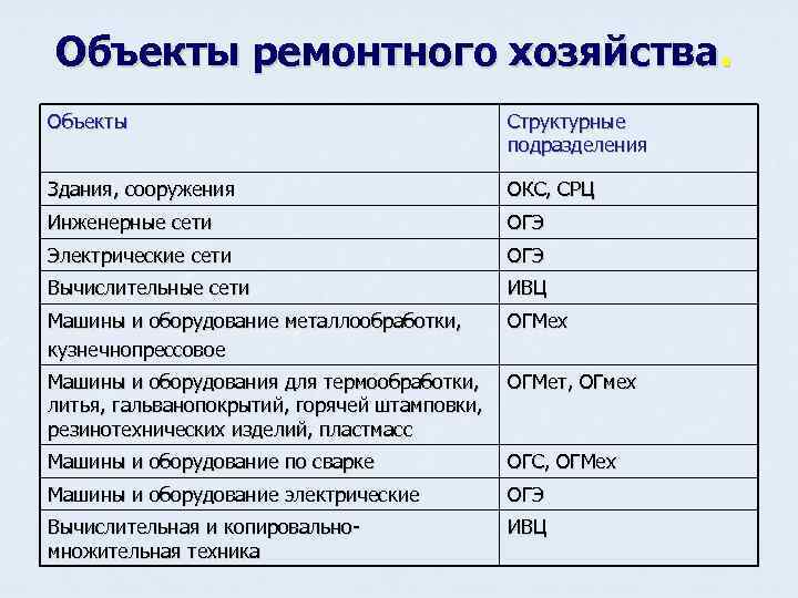 Объекты ремонтного хозяйства. Объекты Структурные подразделения Здания, сооружения ОКС, СРЦ Инженерные сети ОГЭ Электрические