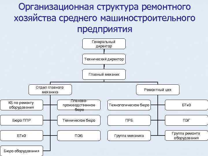 Организационная структура ремонтного хозяйства среднего машиностроительного предприятия Генеральный директор Технический директор Главный механик Отдел