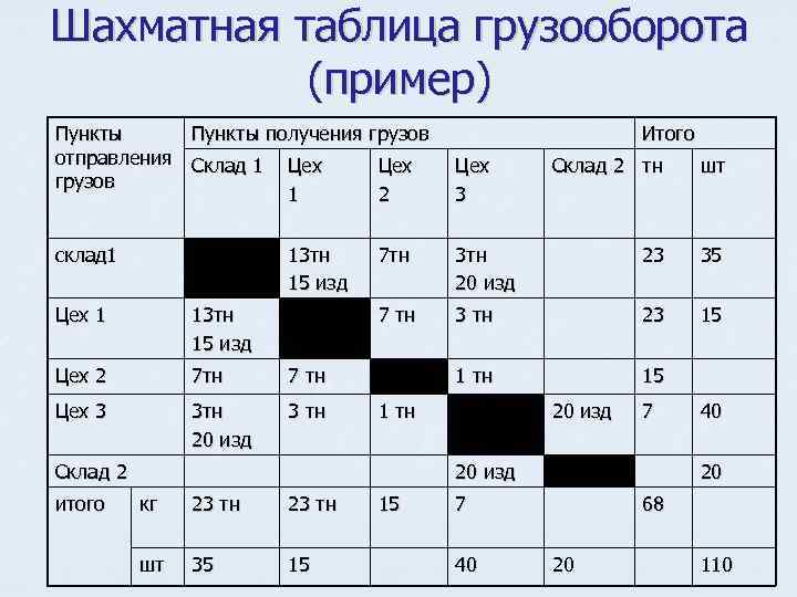 Шахматная таблица грузооборота (пример) Пункты получения грузов отправления Склад 1 Цех грузов 1 2