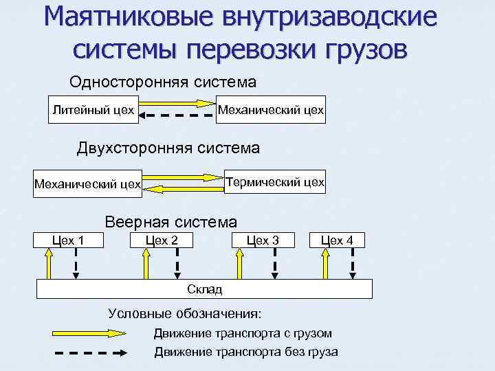 Маятниковые внутризаводские системы перевозки грузов Односторонняя система Литейный цех Механический цех Двухсторонняя система Термический