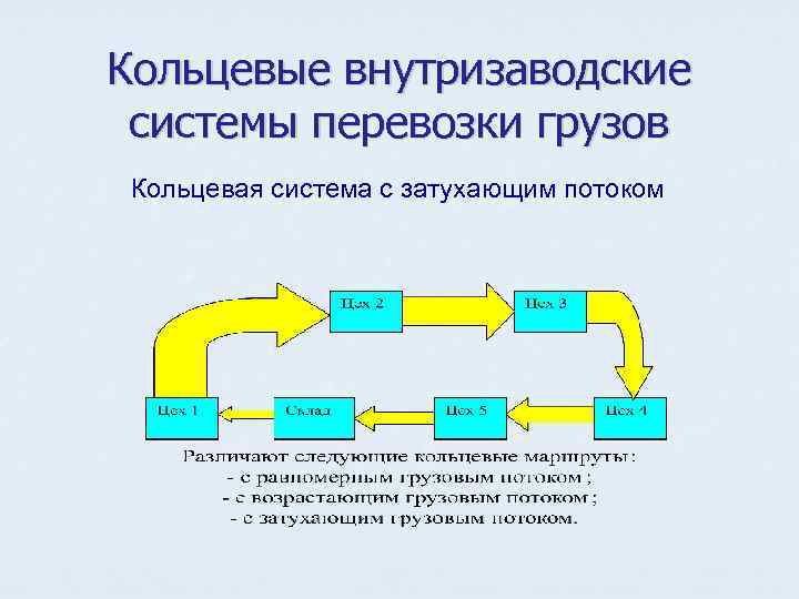 Кольцевые внутризаводские системы перевозки грузов Кольцевая система с затухающим потоком 