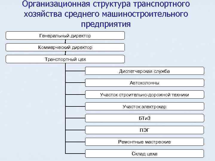 Организационная структура транспортного хозяйства среднего машиностроительного предприятия Генеральный директор Коммерческий директор Транспортный цех Диспетчерская