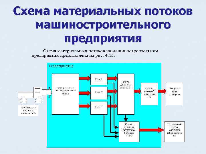 Схема материальных потоков гостиницы