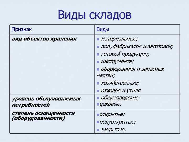 Виды складов Признак Виды вид объектов хранения n уровень обслуживаемых потребностей степень оснащенности (оборудованности)