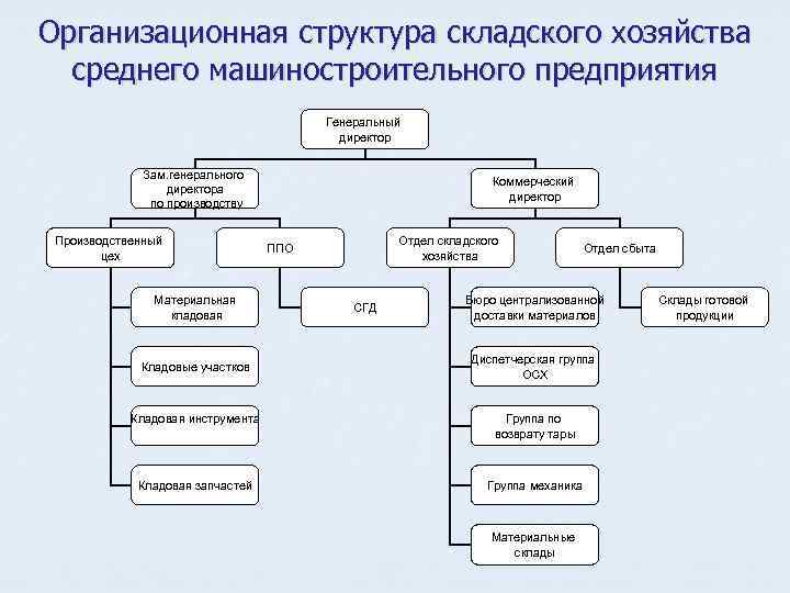 Общая организационная структура. Производственная структура машиностроительного предприятия схема. Организационная структура машиностроительного предприятия схема. Производственная структура предприятия машиностроения. Производственная структура цеха машиностроительного предприятия.