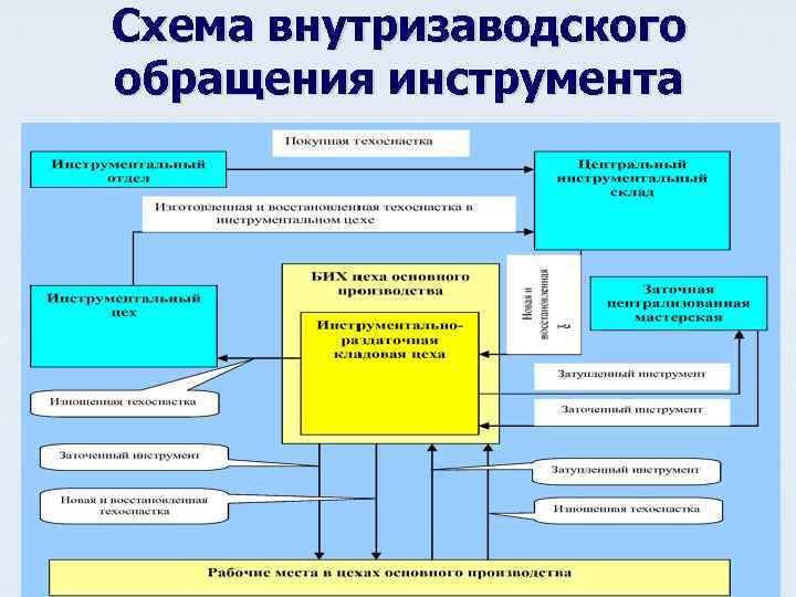 Схема внутризаводского обращения инструмента 