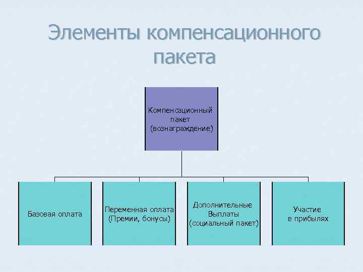 Элементы компенсационного пакета Компенсационный пакет (вознаграждение) Базовая оплата Переменная оплата (Премии, бонусы) Дополнительные Выплаты